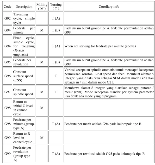 Tabel  6 Kode M Yang Umum 