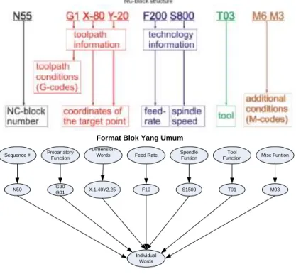 Gambar 2. 29 Tool Path Untuk Program 