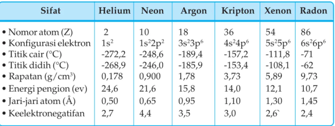 Tabel 3.3  Sifat-Sifat Fisis Gas Mulia