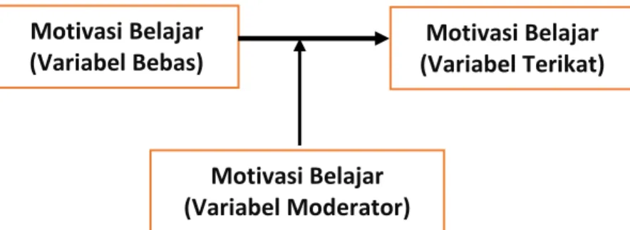 Gambar 3.1 Ilustrasi Hubungan Variabel Moderator 