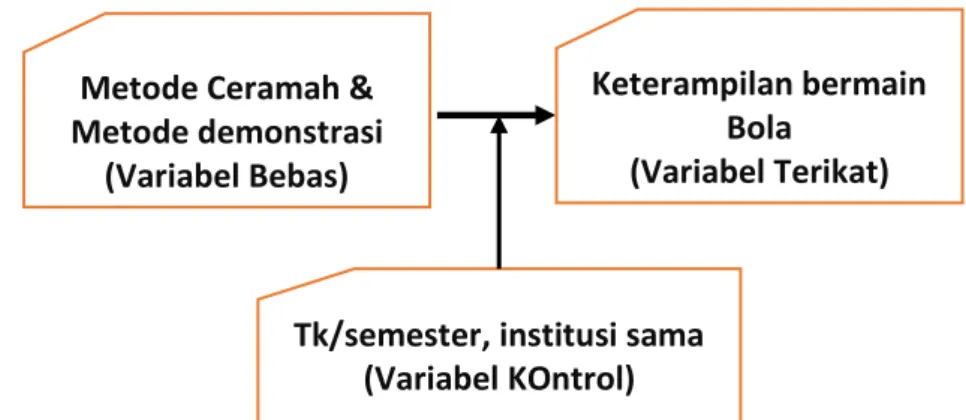 Gambar 3.2 Ilustrasi Hubungan Variabel Kontrol dan Definisi 
