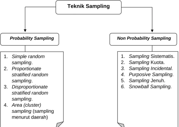 Gambar 6.1 Macam-Macam Teknik Sampling 