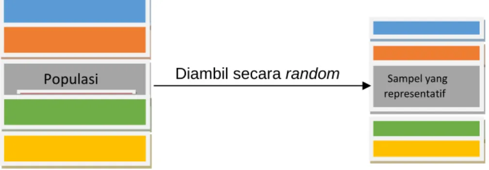 Gambar 6.2 Teknik Simple Random Sampling 