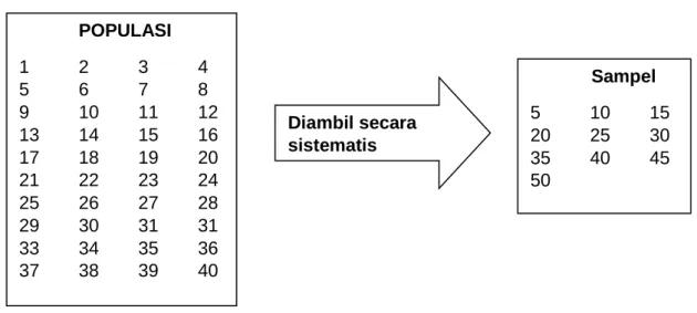 Gambar 6.5 Teknik Sampling Sistematis 
