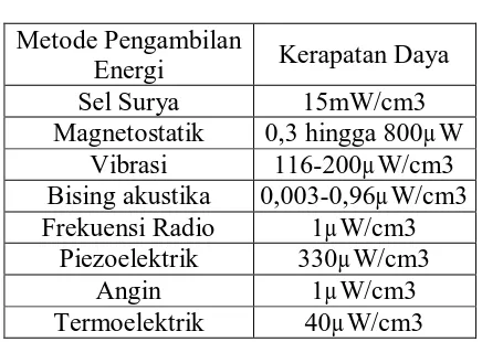 Tabel 1: Sumber Energi [2] 