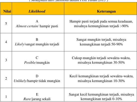 Tabel  3.1.  Nilai  Kemungkinan  (Likelihood)  ( Modifikasi dari Susihono dalam Feni Tahun 2013 ) 