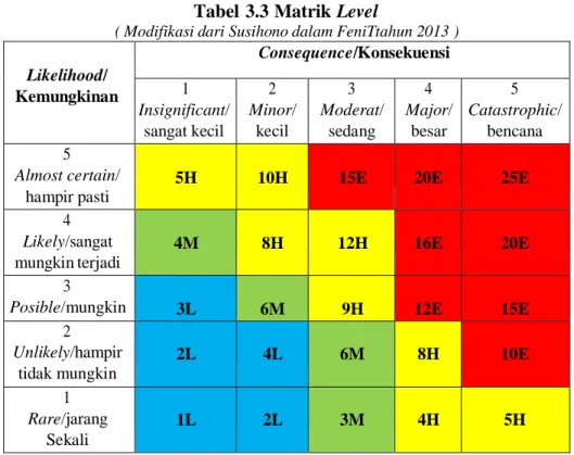 Tabel 3.3 Matrik  Level 