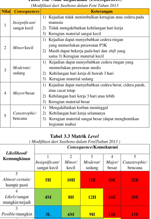 Tabel  3.2.  Nilai  Keparahan  (Consequences)  ( Modifikasi dari Susihono dalam Feni Tahun 2013 