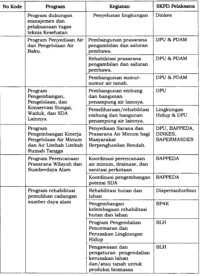 Tabel  4.1.  Program  dan  Kegiatan  di  Bidang  Air  Minum  2015  -2019 4. 1  Program  dan  kegiatan  bidang  Air  Min um  2015  -  2019 