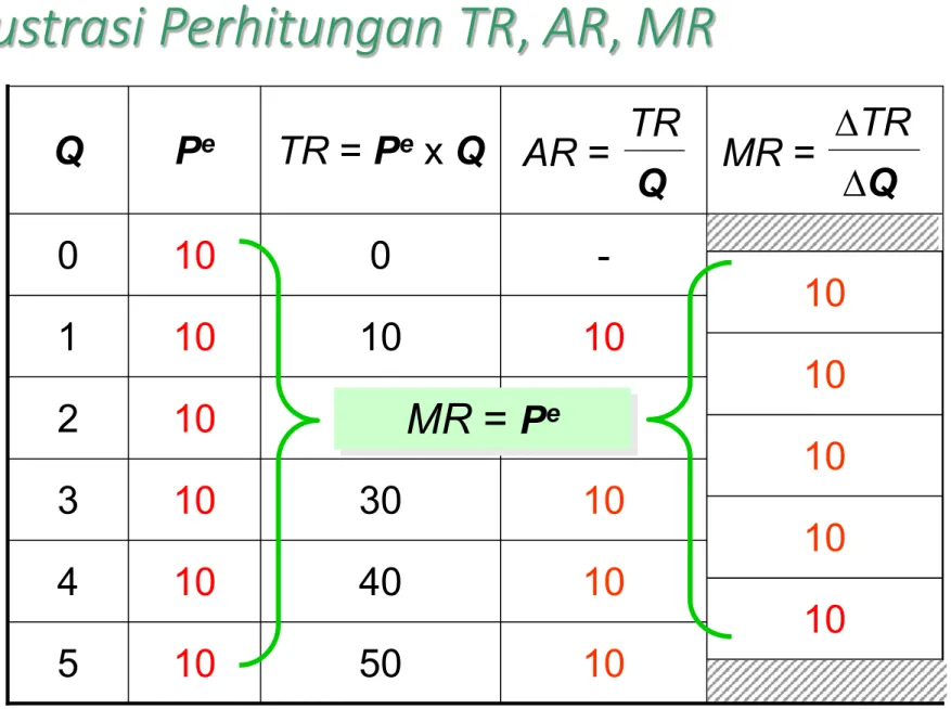 Ilustrasi Perhitungan TR, AR, MR