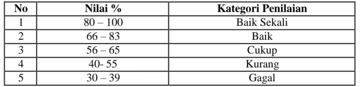 Table 3.4 Kriteria penilaian observasi  aktivitas siswa 