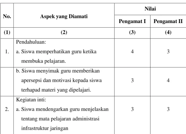 Table 4.1 Nilai Pengamatan Aktivitas  siswa 