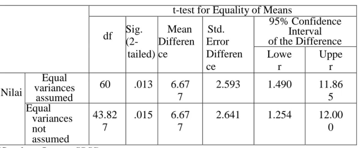 Table 4.6 Hasil Perhitungan Uji T Independentest  