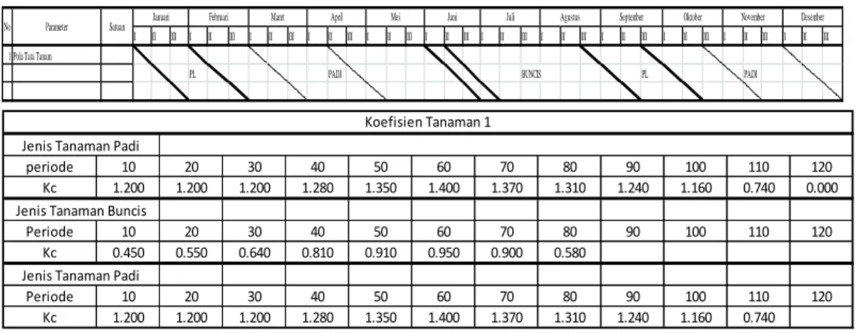 Tabel 2.1 Skema Pola Tanam dan Koefisien Tanaman (Kc) 