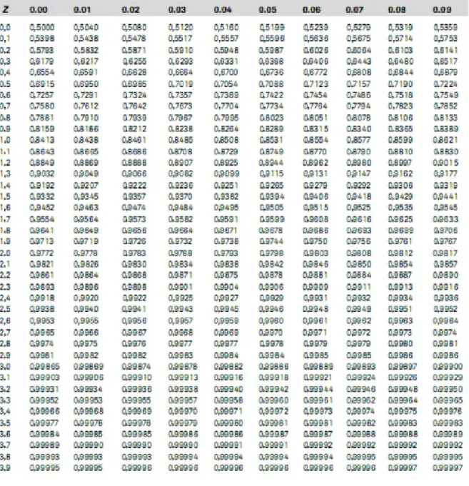 Tabel 4- Luas di bawah kurva standar normal distribusi