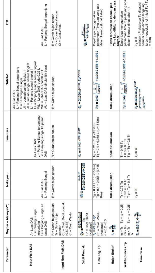 Tabel 14- Perbandingan input, output dan parameter dari metode hidrograf satuan sintetis  ParameterSnyder – Alexeyev**)Nakayasu LimantaraGAMA-1 ITB Input Fisik DAS A= Luas DAS  L = Panjang Sungai  terpanjang Lc = Panjang sungai ke  pusat DAS A= Luas DAS L 