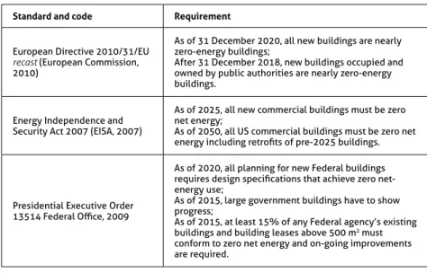Table 8.1 European and American actions that are actually regulating the building sector.