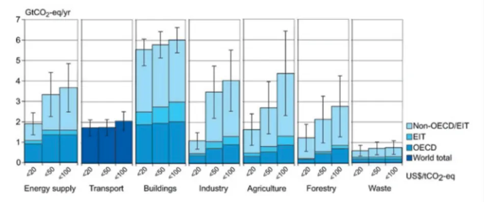 Figure 1.2. Estimated yearly GtCO2-eq potential savings in emissions in 2030 for seven sectors   as a function of the cost (<20, <50, <100 $), expressed in USD per tCO2-eq (IPCC, 2007).