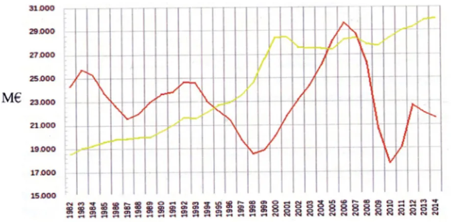 Figure 1.4 Energy consumption series from 1981 to 2009 in Italy expressed in Million-tonne  equivalent of petroleum, Mtep, for different sectors (CRESME, 2010).