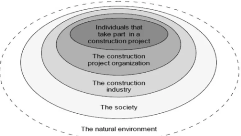 Figure 1.6 Context of construction industry from individuals up to the general natural environment  (re-adapted from Gluch, 2005).