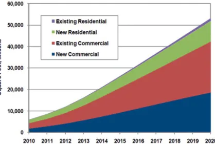 Figure 1.9 Building surface with sustainability certification and trends until 2020   (Bloom &amp; Wheelock, 2010).