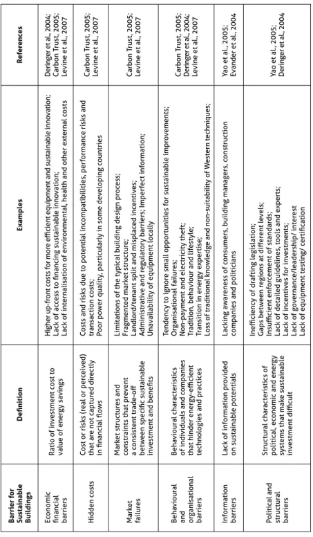 Table 1.2 Main barriers to “greening” the building sector.