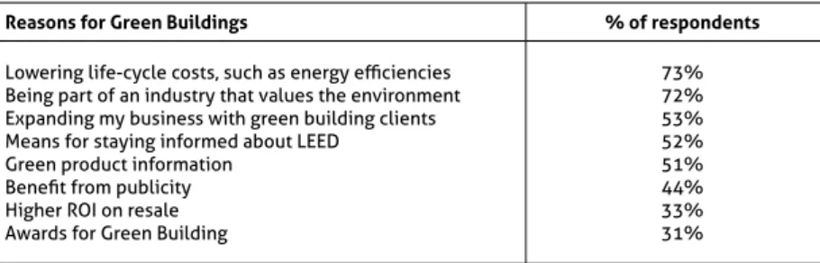 Table 1.5 shows the results of a survey about the reasons for constructing green  buildings, which was taken by a large sample of stakeholders of the building sector.