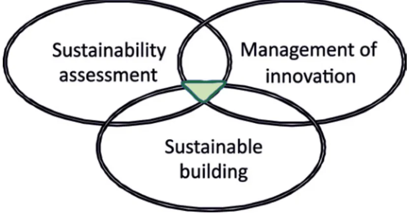 Figure 1.10 Theoretical positioning of the book, which covers topics at the intersection between  sustainability assessment, sustainable building and management of construction innovation.