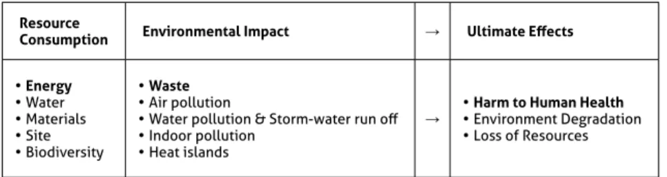Table 2.2 Environmental resources and impacts minimised in a sustainable building, re-adapted from  EPA (2008).