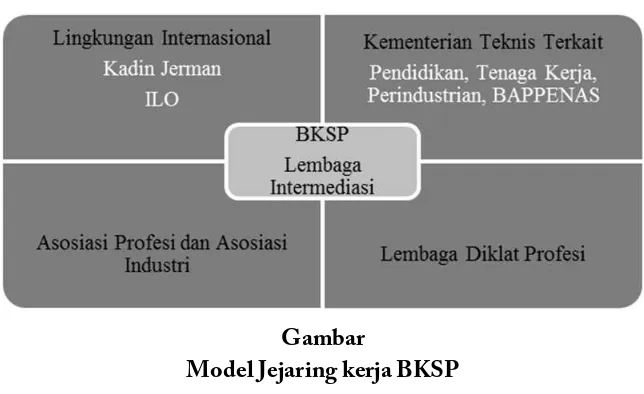 Gambar Model Jejaring kerja BKSP