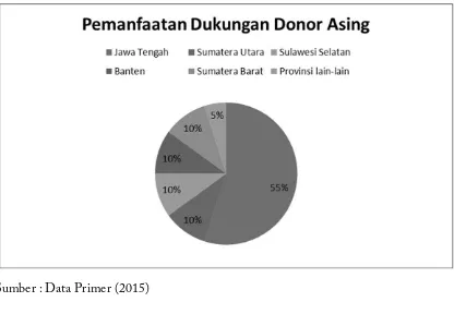 Gambar 2.Peta Serapan Dukungan Donor Asing