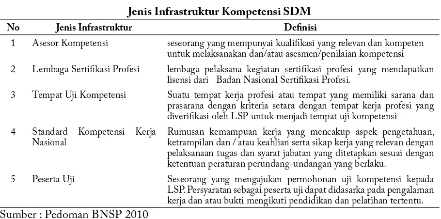 Tabel 2Jenis Infrastruktur Kompetensi SDM