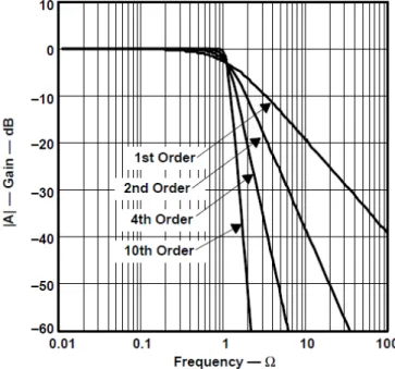 Gambar 1.1. Ilustrasi Low pass Filter. Sinyal Frekuensi dibawah 450 Hz di loloskan, sedangkan diatas 450 Hz