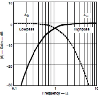 Gambar 2.2. Pola sinyal Butterworth High-Pass Filter dan Low Pass Filter