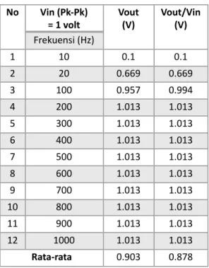 Tabel 2.2. Pengujian High Pass Filter fc 20 Hz No Vin (Pk-Pk)