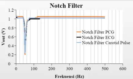 Gambar 3.7.  Grafik Notch Filter untuk f o 50 Hz.