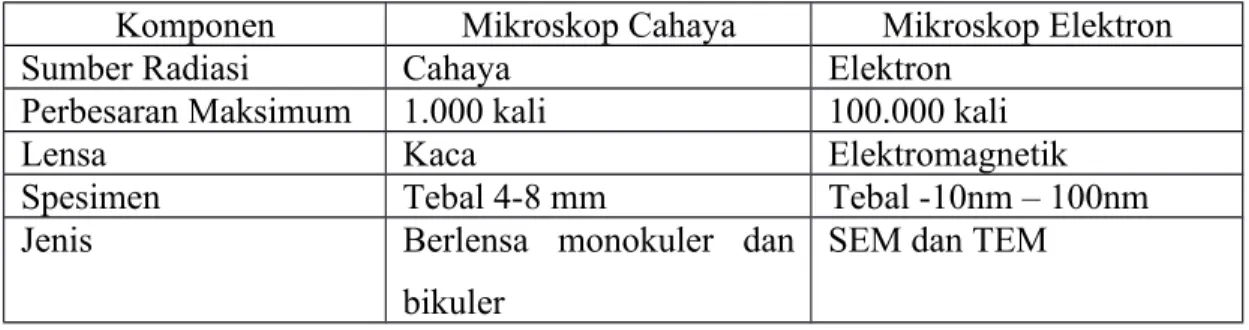 Tabel 1. Tabel Perbedaan Mikroskop Elektron dan Cahaya