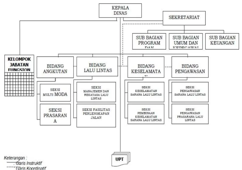 Gambar II. 2 Struktur Organisasi Dinas Perhubungan Kabupaten Bogor