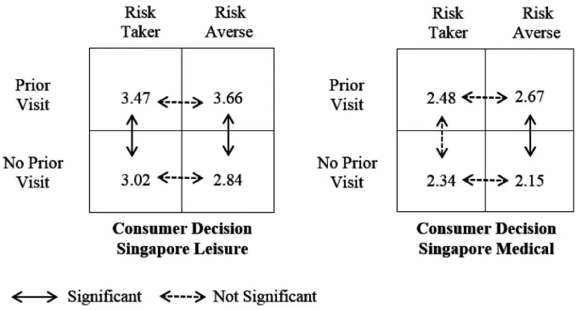 Figure 2. Mean differences of destination decisions regarding Singapore tourism services based on risk aversion and prior experience.