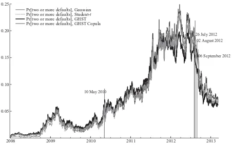 Figure 3. CDS-implied marginal probabilities of a credit event. The risk neutral marginal probabilities of a credit event for 10 euro areacountries are extracted from CDS prices