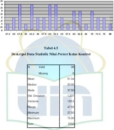 Deskripsi Data Statistik Nilai Tabel 4.5 Pretest Kelas Kontrol 