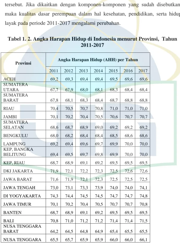 Tabel 1. 2. Angka Harapan Hidup di Indonesia menurut Provinsi,  Tahun  2011-2017  