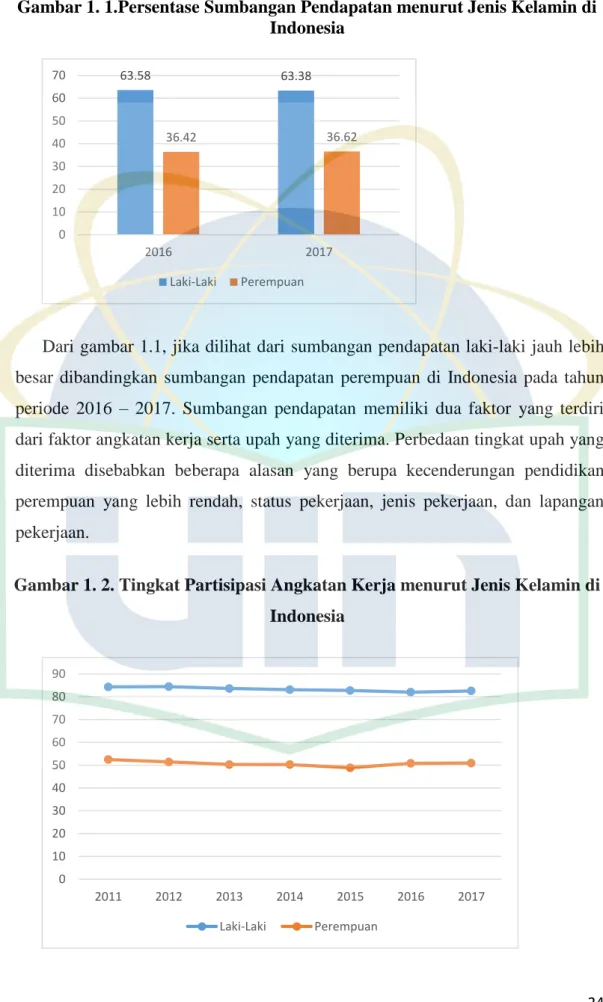 Gambar 1. 2. Tingkat Partisipasi Angkatan Kerja menurut Jenis Kelamin di  Indonesia 
