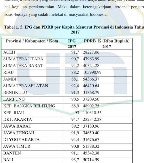 Tabel 1. 5. IPG dan PDRB per Kapita Menurut Provinsi di Indonesia Tahun  2017 
