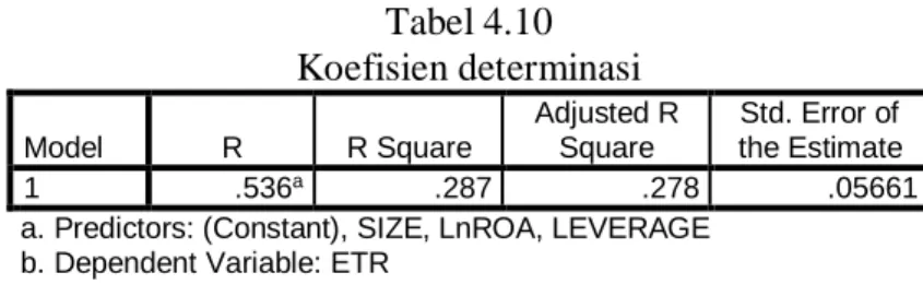 Tabel 4.10  Koefisien determinasi 