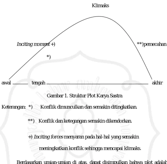 Gambar 1. Struktur Plot Karya Sastra 
