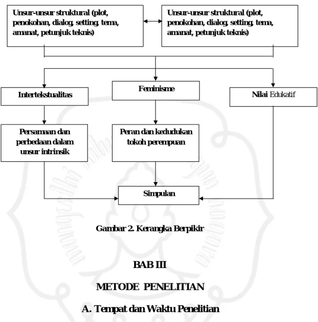 Gambar 2. Kerangka Berpikir 