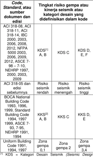 Tabel R5.2.2  –  Korelasi terminologi  seismik dalam model code. 