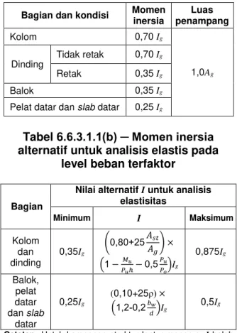 Tabel 6 .6.3.1.1(b) ─ Momen inersia  alternatif untuk analisis elastis pada 