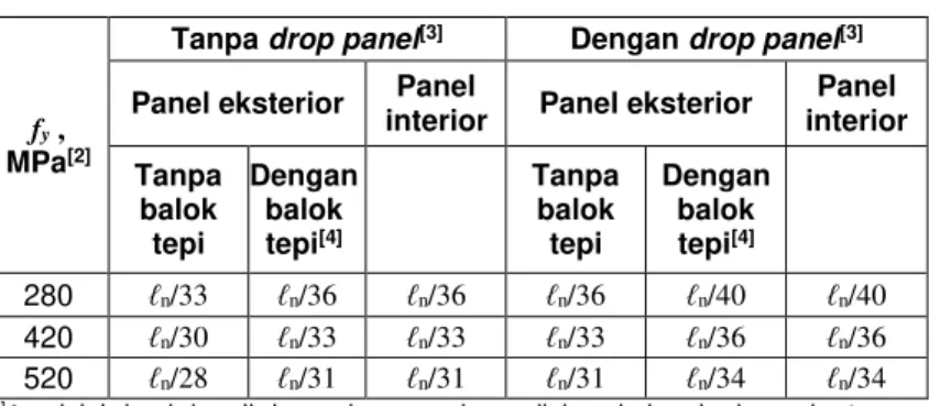Tabel 8.3.1.1  –  Ketebalan minimum pelat dua arah  nonprategang tanpa balok interior (mm) [1]